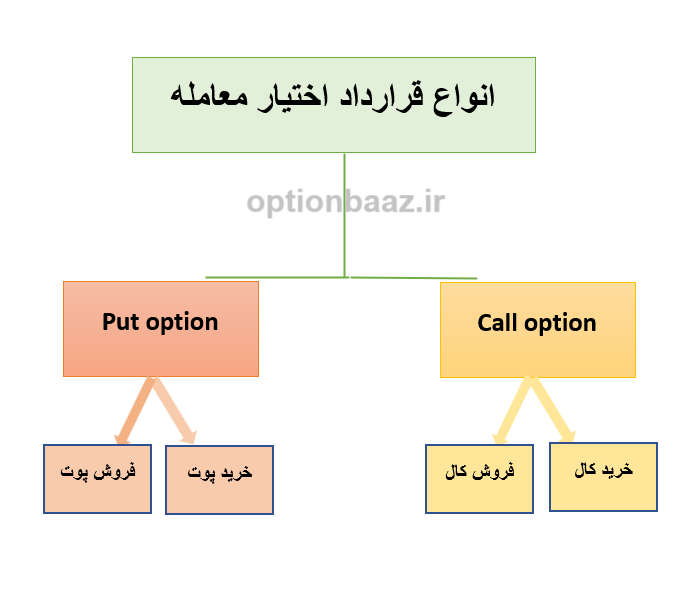قرارداد اختیار معامله