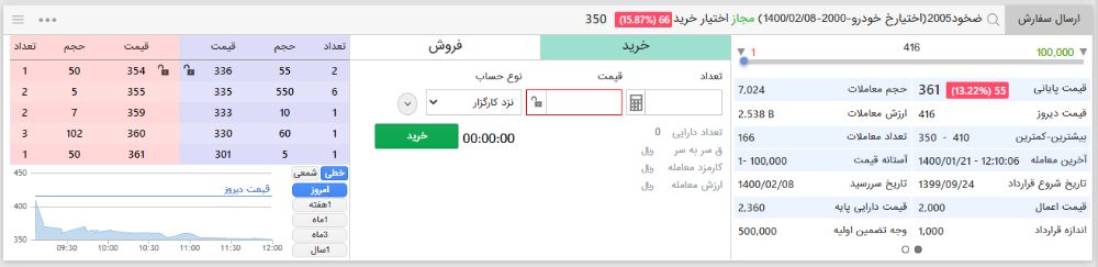 نحوه معامله قرارداد آپشن در پنل آنلاین پلاس و صحرا