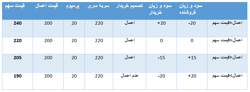 نقطه سر معاملات آپشن