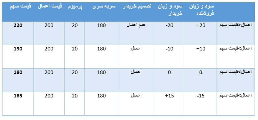 نقطه سر معاملات آپشن