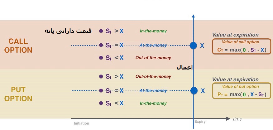 وضعیت مالی قرارداد اختیار معامله