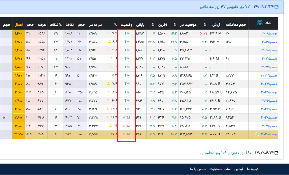 وضعیت مالی قرارداد اختیار معامله