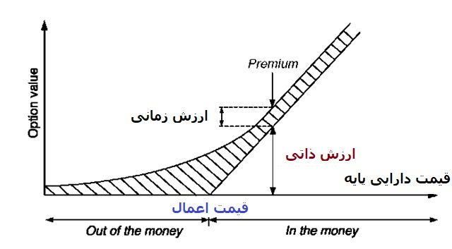 ارزش ذاتی زمانی قرارداد اختیار معامله
