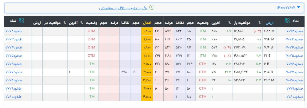 قیمت اعمال قراردادهای اختیار معامله
