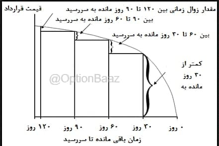 زوال زمانی قراردادهای آپشن