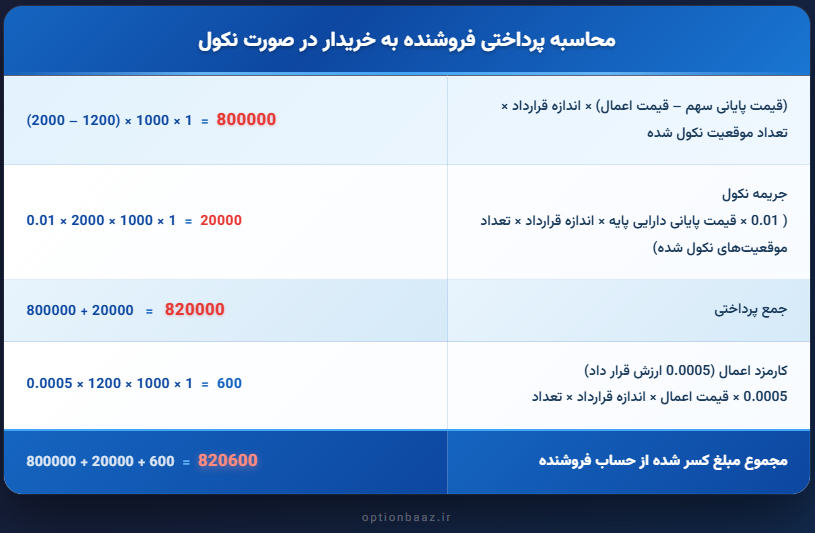 نکول در قرارداد اختیار معامله چیست