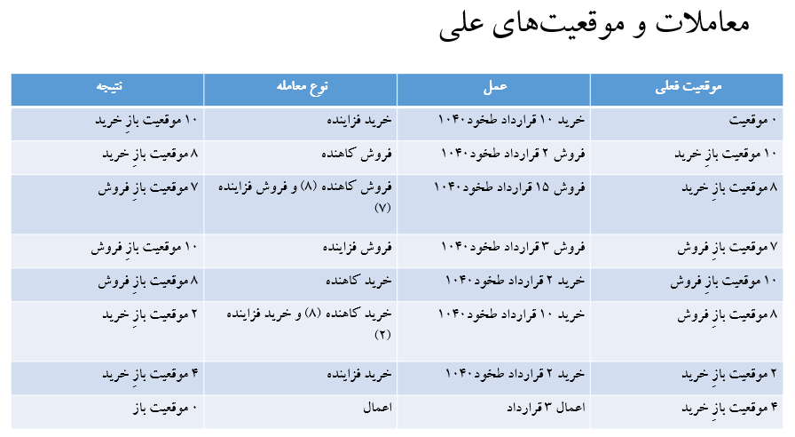 انواع معاملات قراردادهای آپشن