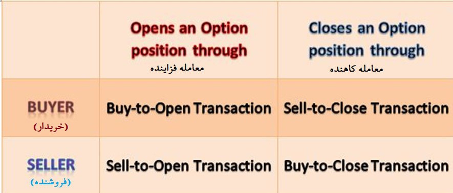 انواع معاملات قراردادهای آپشن