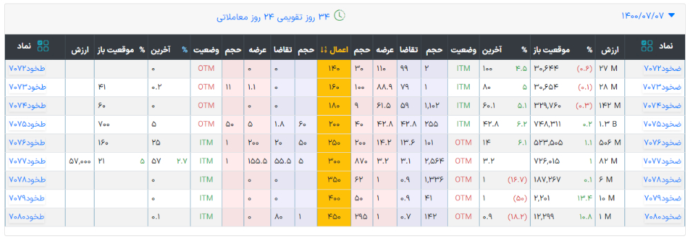 موقعیت باز قراردادهای اختیار معامله کاربردی