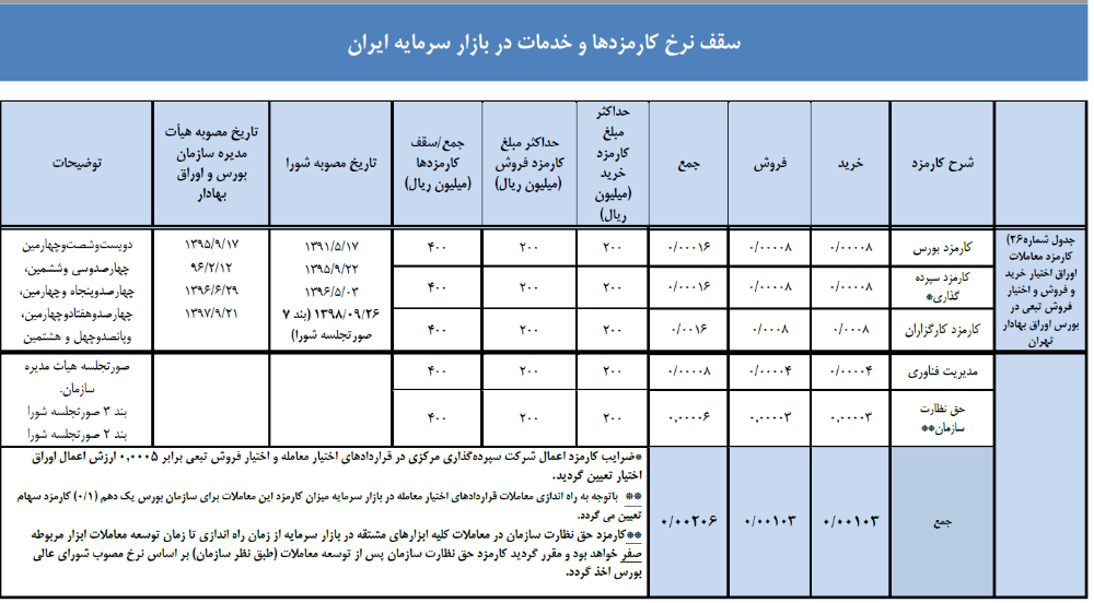 کارمزد معاملات اختیار معامله