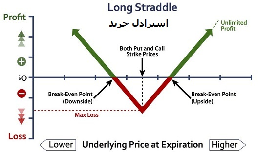 استراتژی معاملاتی استرادل خرید Long straddle