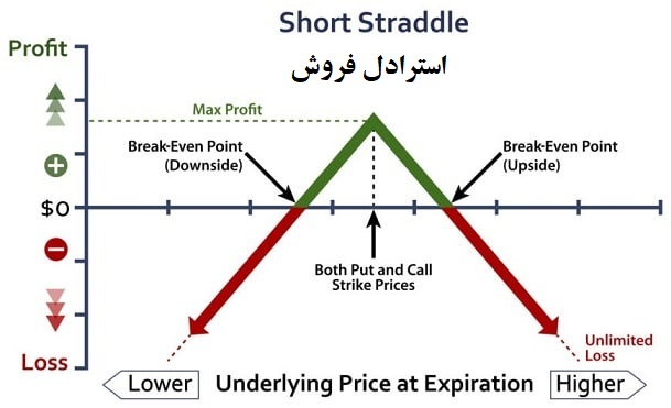 استراتژی معاملاتی استرادل فروش Short straddle