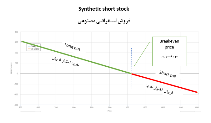 آپشن باز قرارداد فروش استقراضی و فروش استقراضی مصنوعی چیست