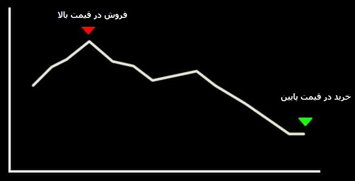 قرارداد فروش استقراضی و فروش استقراضی مصنوعی چیست