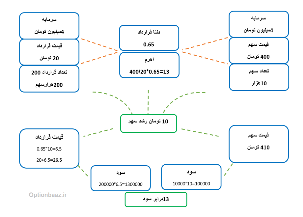 اهرم اختیار معامله