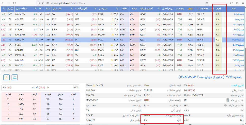 اهرم اختیار معامله