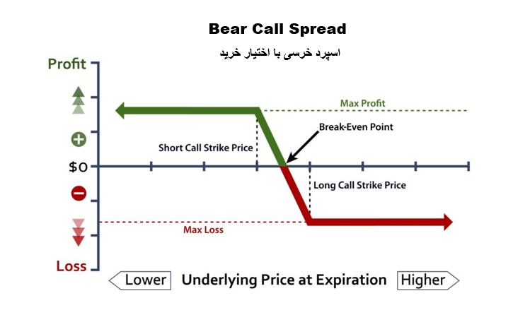 استراتژی اسپرد خرسی اختیار خرید Bear Call Spread