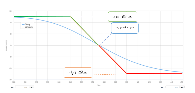 استراتژی اسپرد خرسی اختیار خرید Bear Call Spread