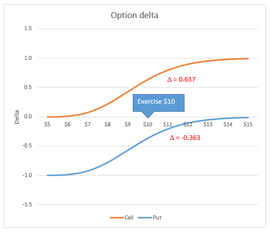 دلتا Delta قراردادهای اختیار معامله