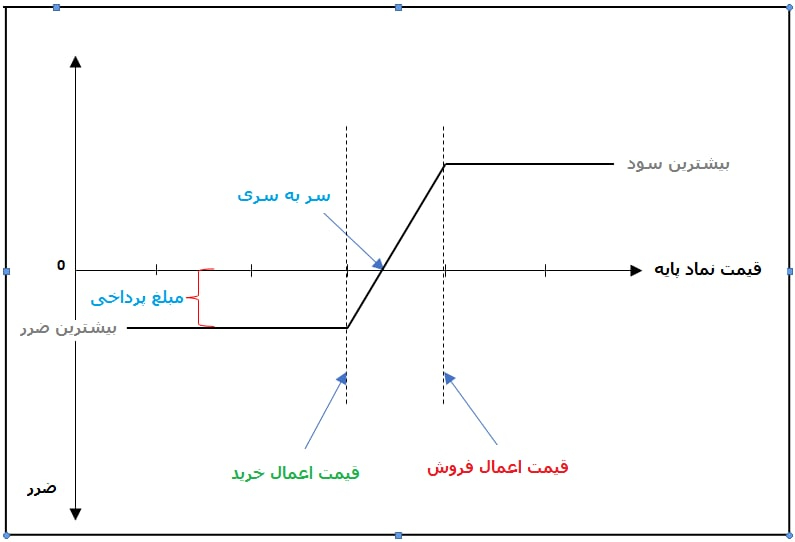 استراتژی اسپرد صعودی اختیار خرید Bull Call Spread