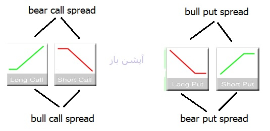اسپرد Spread Option