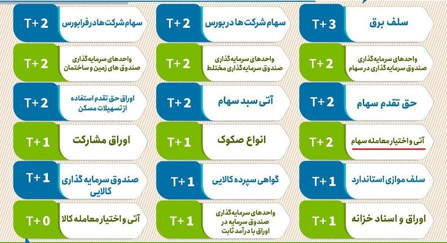 آپشن باز زمان بندی تسویه معاملات در کارگزاری ها چگونه است