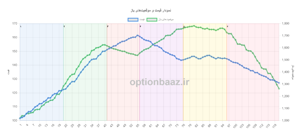 تفسیری نمودار موقعیت باز معاملات آپشن