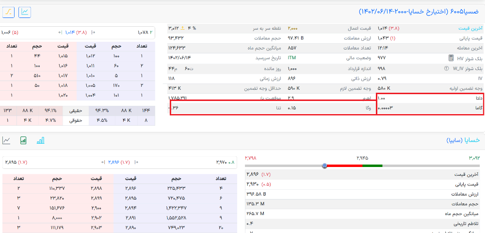 ضرایب پوشش ریسک یونانی