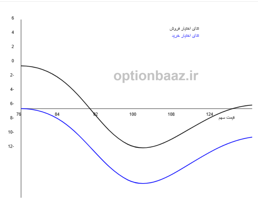 ضرایب پوشش ریسک یونانی