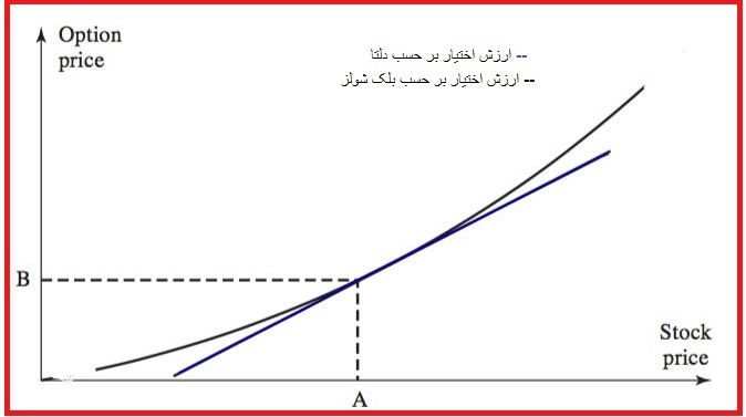 گاما Gamma قراردادهای اختیار معامله