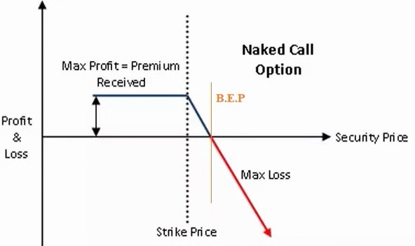 استراتژی Naked call و Naked put