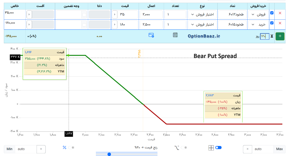 پوت اسپرد نزولی Bear put spread