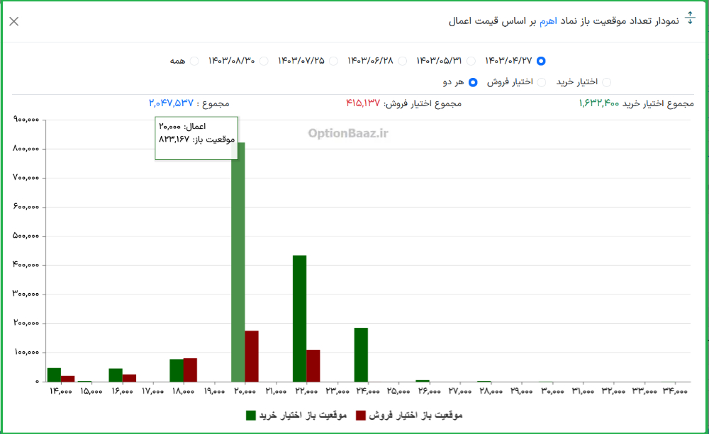 سقف موقعیت باز قراردادهای اختیار معامله