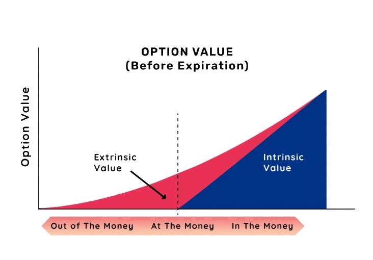 ارزش بیرونی Extrinsic Value در قراردادهای اختیار معامله