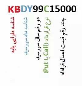 شکل ساختار قراردادهای اختیار معامله کالایی