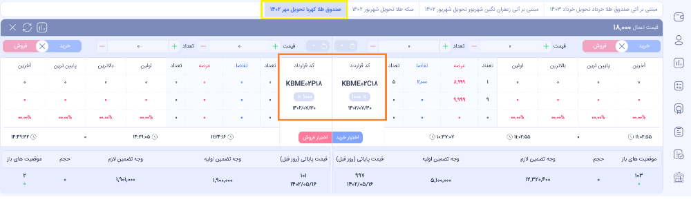 شکل ساختار قراردادهای اختیار معامله کالایی