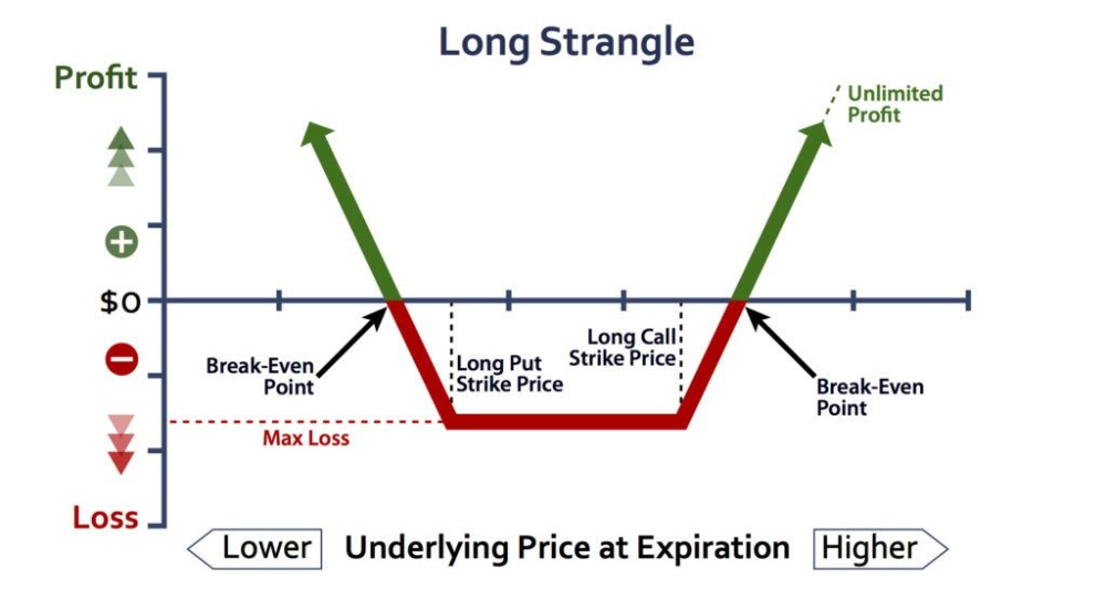 استراتژی معاملاتی لانگ استرانگل long Strangle