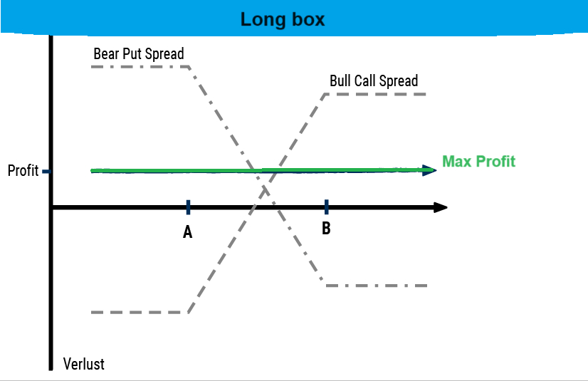 استراتژی باکس اختیار معامله Long Box