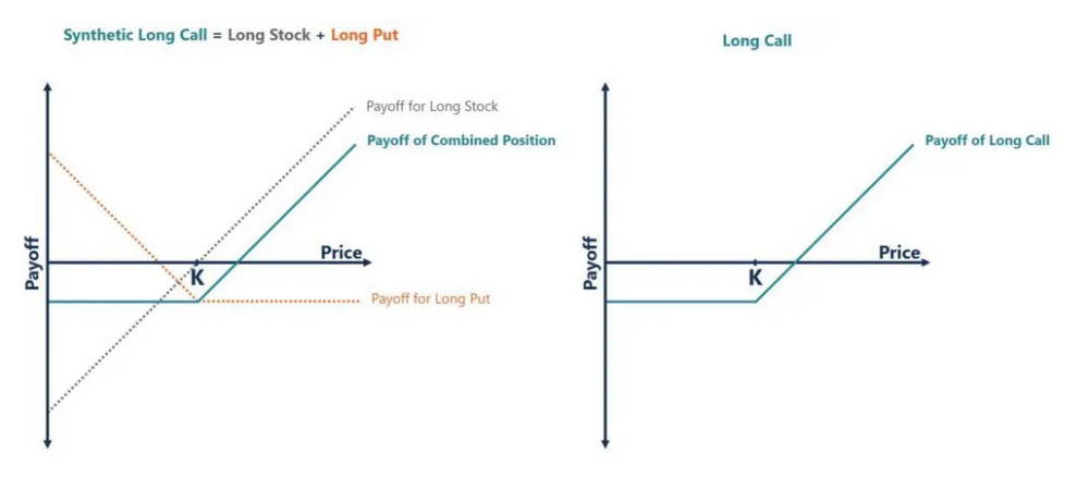 آپشن مصنوعی Synthetic Options