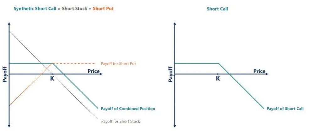 آپشن مصنوعی Synthetic Options