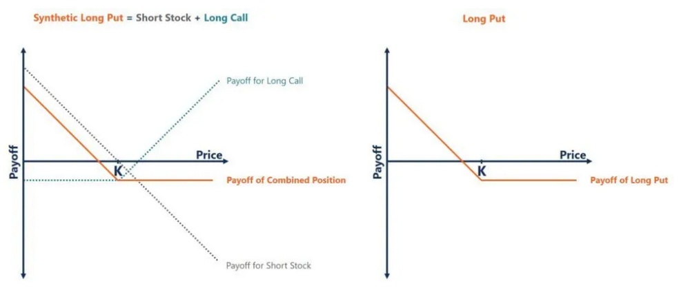 آپشن مصنوعی Synthetic Options