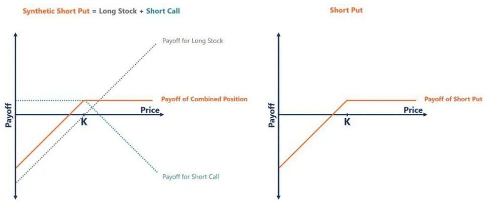 آپشن مصنوعی Synthetic Options