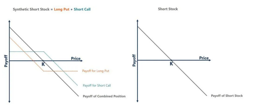 خرید فروش مصنوعی سهام Synthetic Stocks