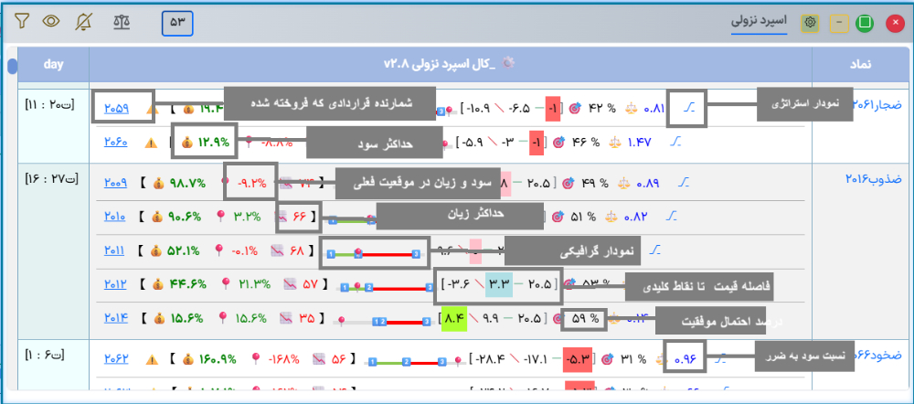 رمزگشایی اطلاعات کال اسپرد نزولی آپشن باز