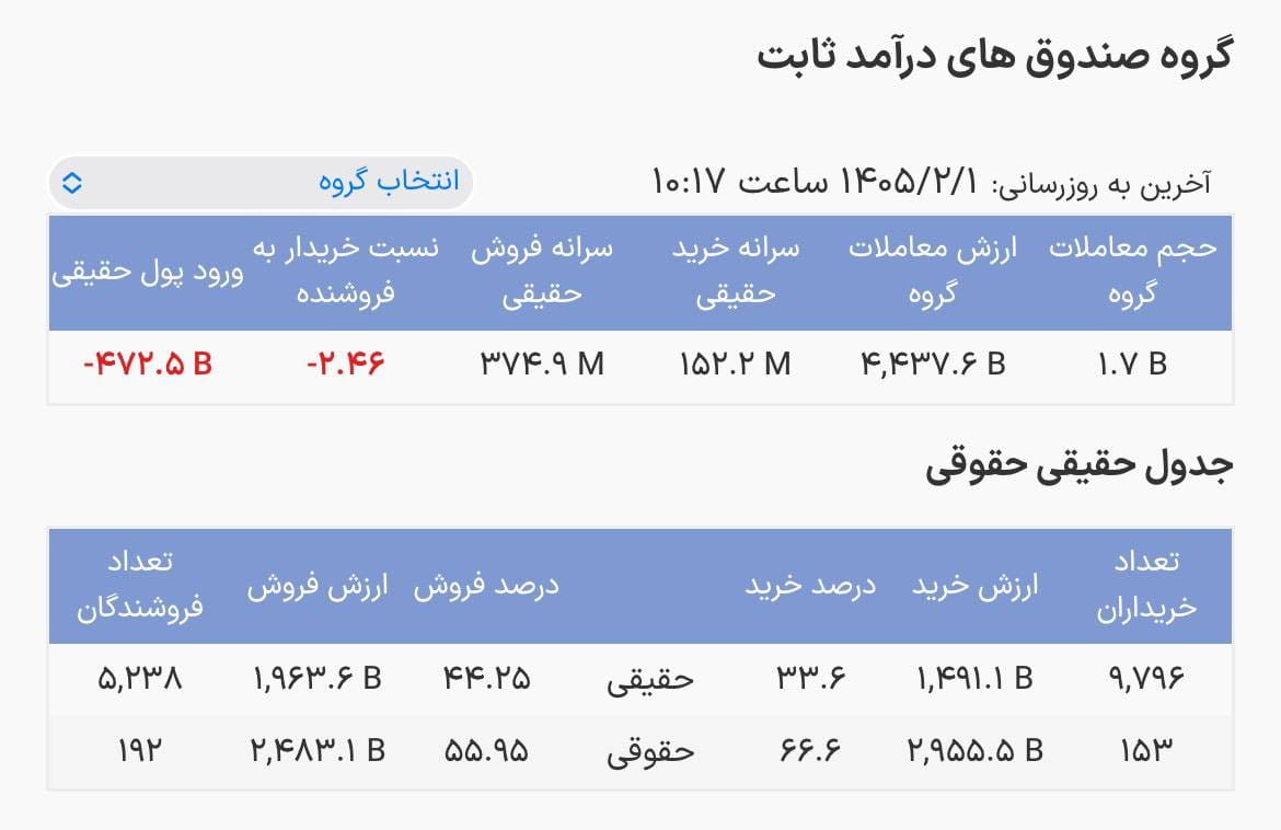 🅾️   *خروج پول حقیقی از صندوق های درآمدثابت به بیش از ۴٧٩ میلیارد تومان رسید و ارزش معاملات از ۴ همت عبور کرد.*




@optionbaaz