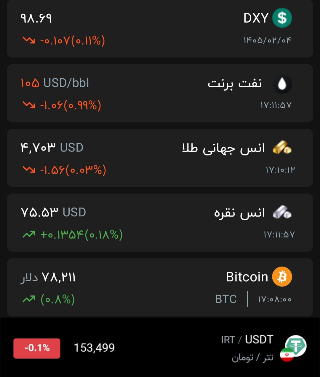 💢 نااطمینانی بازارها در ساعات پایانی معاملات هفته

1405/02/04