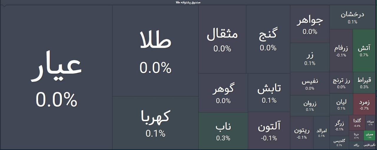 🅾️   بازگشایی صندوق‌های طلا در محدوده صفر تابلو