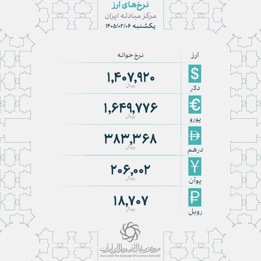 🅾️   نرخ ارز حواله 1,407,920 ریال 
        یکشنبه  ۱۴۰۵/۰۲/۰۶