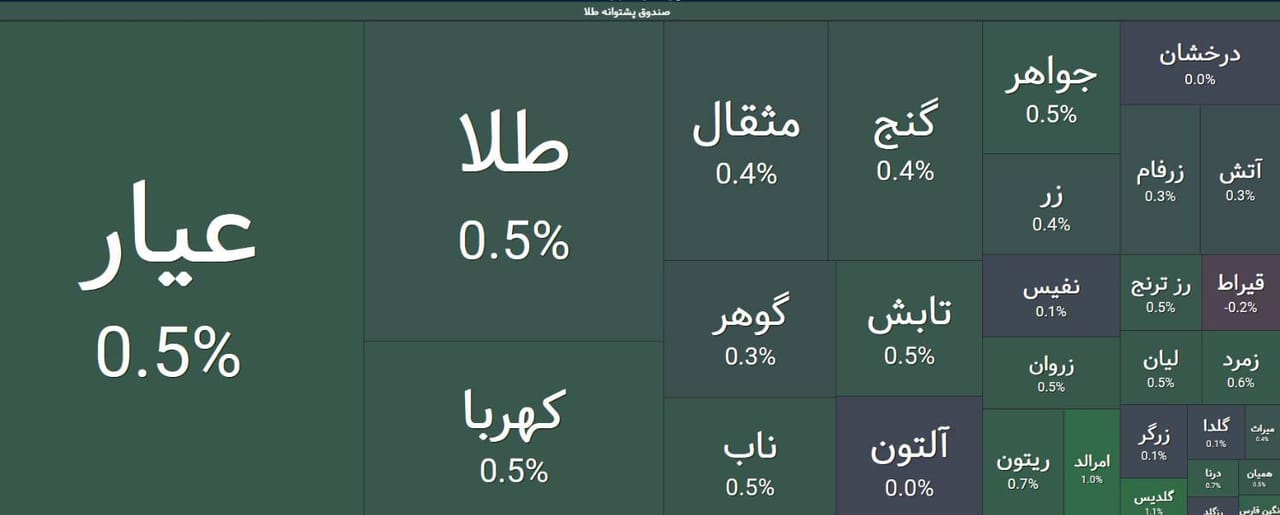 🅾️   بازگشایی صندوق‌های طلا در محدوده 0.5 % مثبت