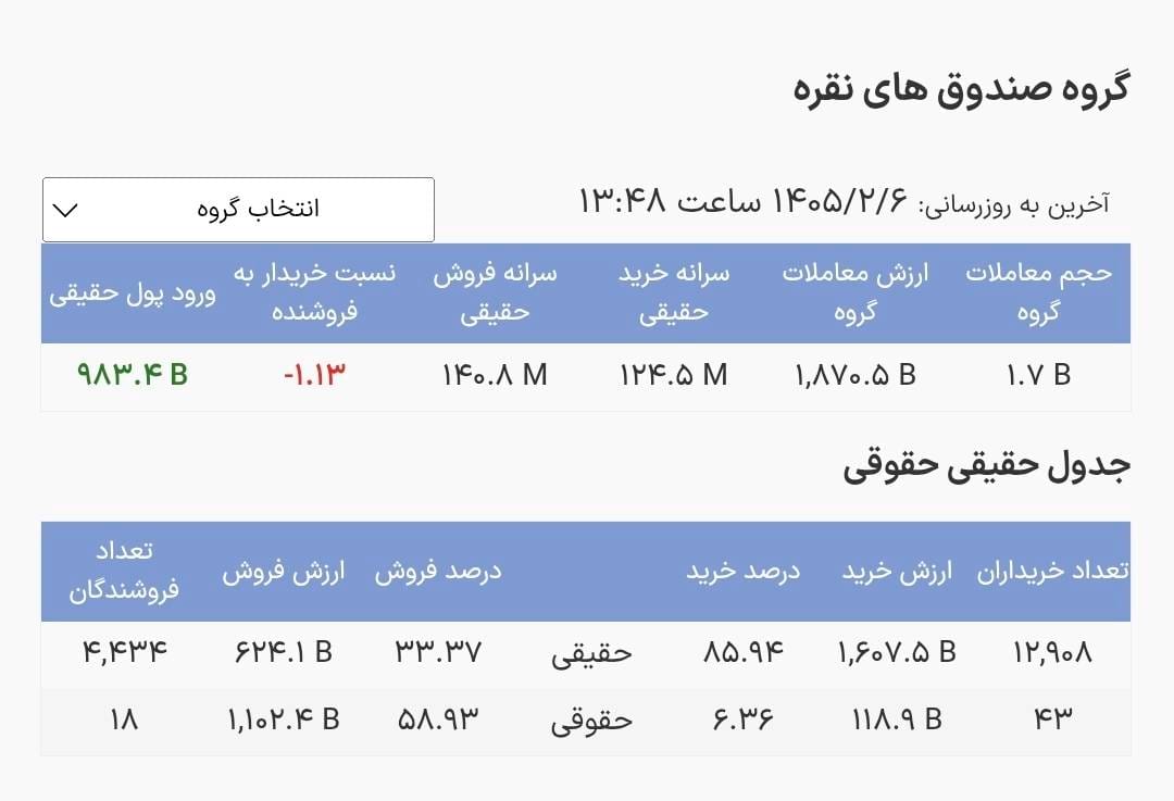 🅾️   نقره ۹۸۳ میلیارد ورود پول

📌جابه‌جایی پول بین درآمدثابت با صندوق طلا و صندوق نقره امروز مشهود بود
